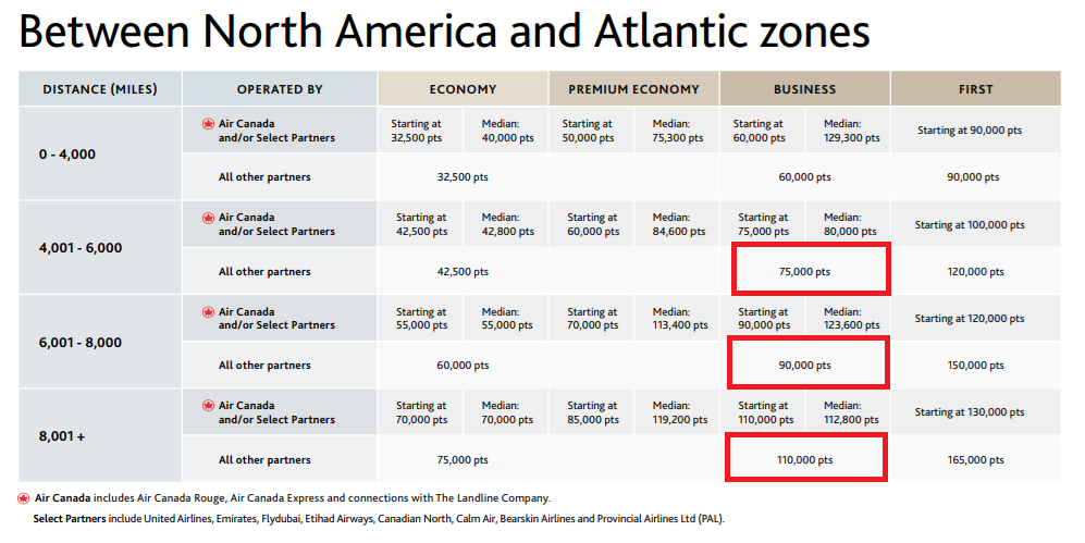 Air Canada Aeroplan June 2026 Devaluation: NA to Atlatic Partner Awards